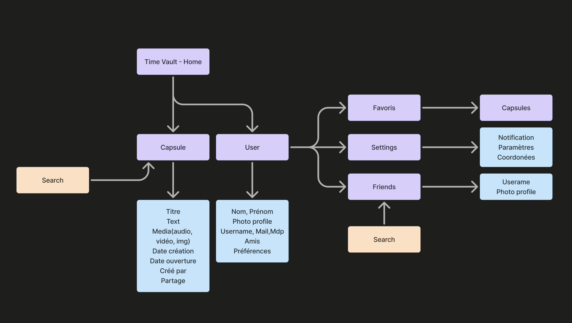 Architecture de l'information