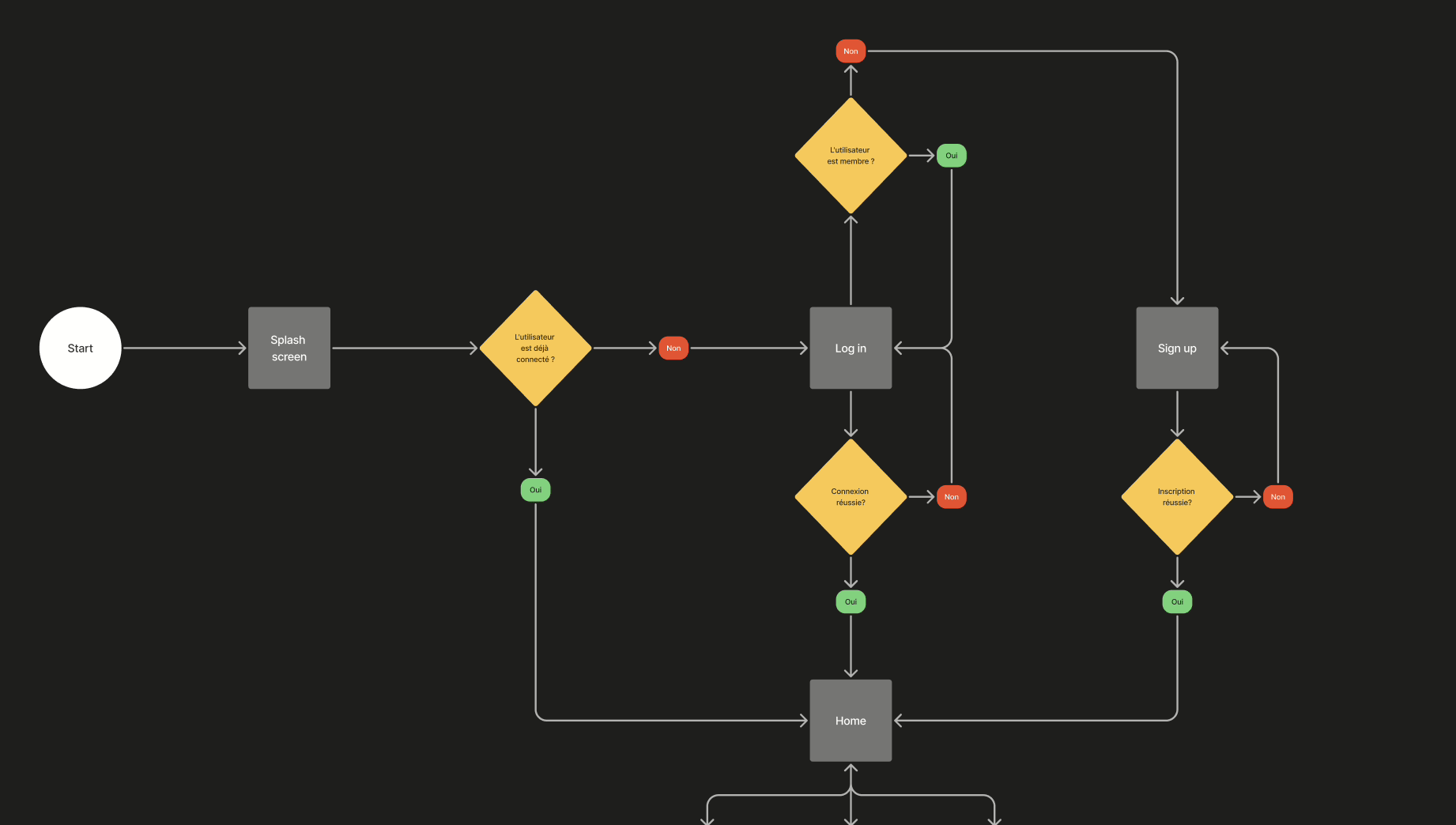User flow