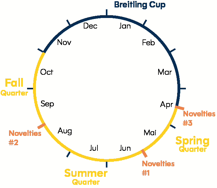 timeline